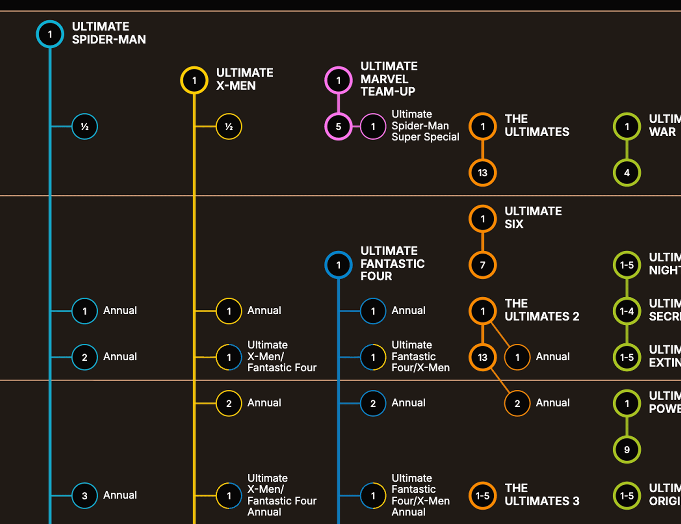 The Ultimate Ultimate Universe comicography preview
