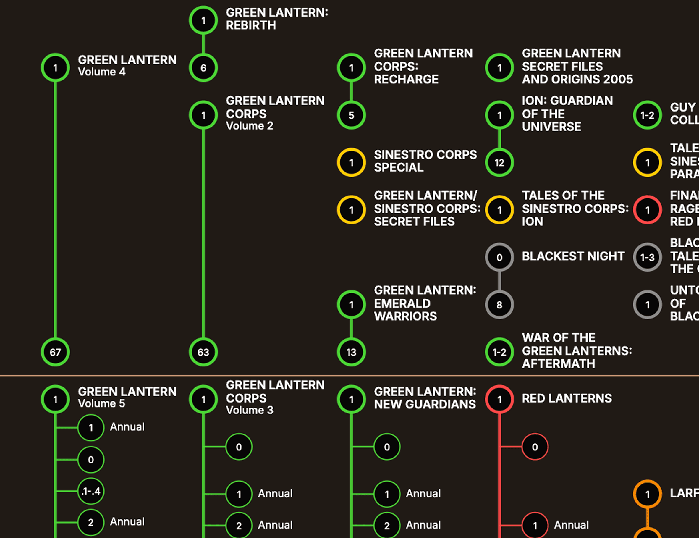 Green Lantern (non JSA/JLA) comicography preview