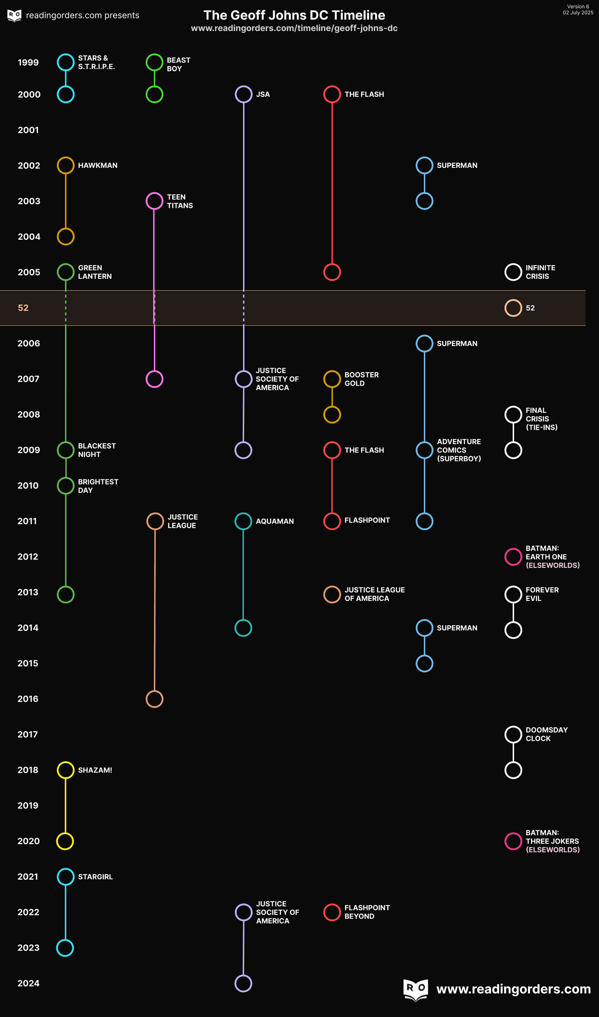 Visual for Geoff Johns' DC (by series) visual timeline