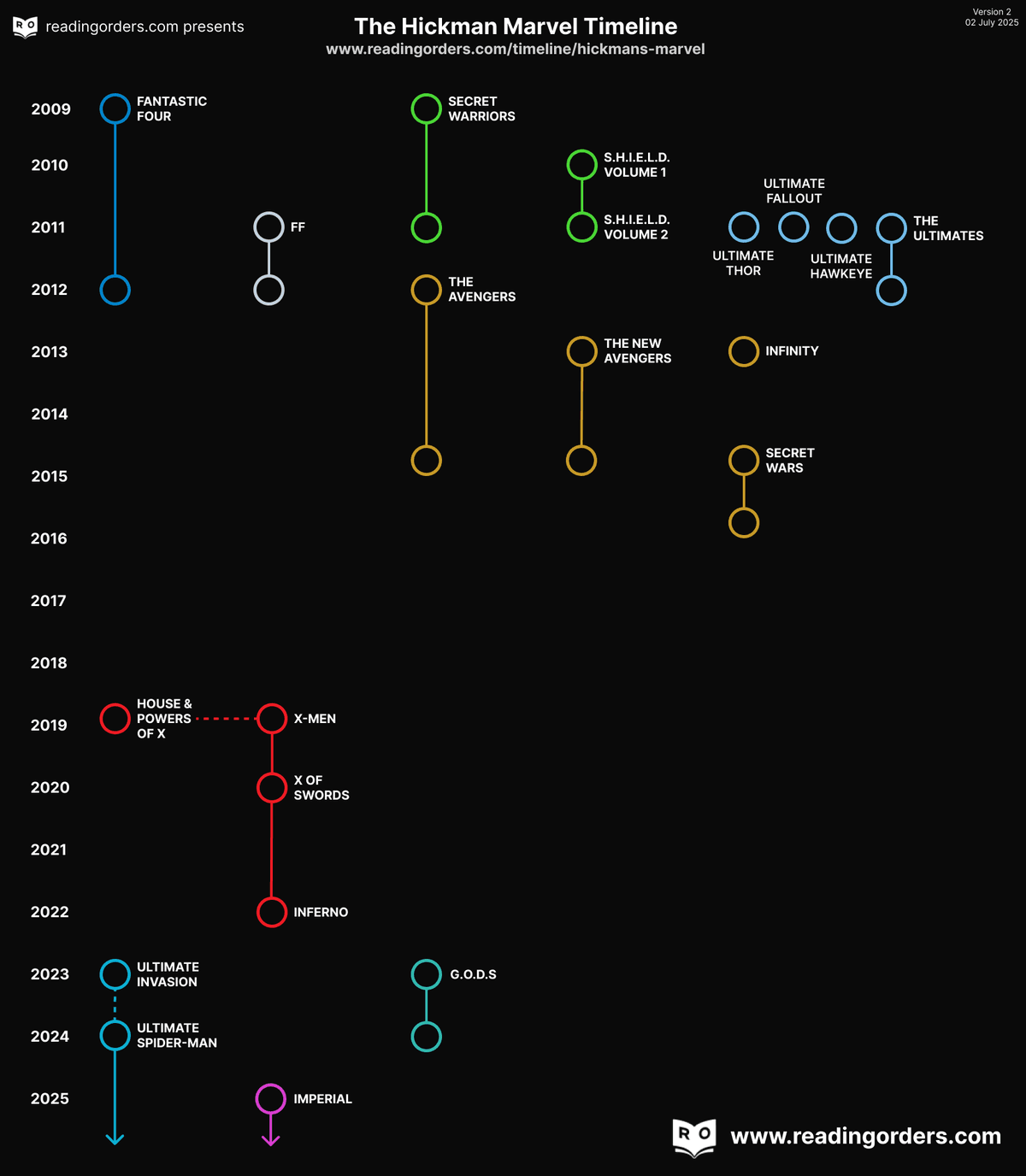 Visual for Hickman's Marvel visual timeline