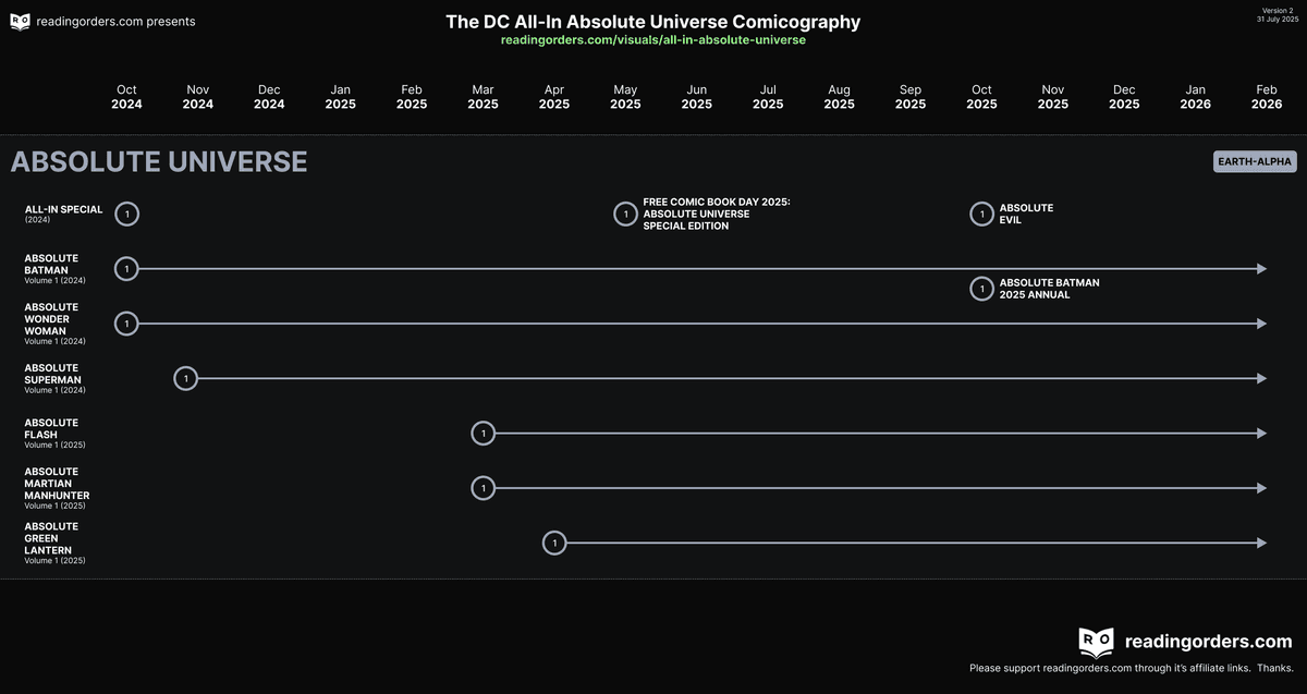 Image showing series and issues that make up the Absolute Universe titles of DC's All-In initiative.