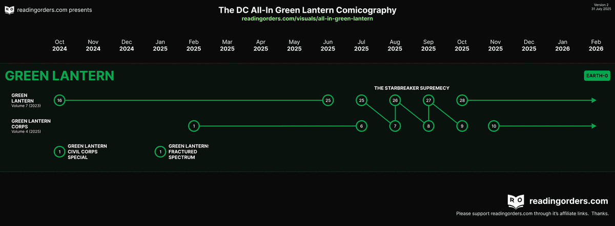Image showing series and issues that make up the Green Lantern titles of DC's All-In initiative.