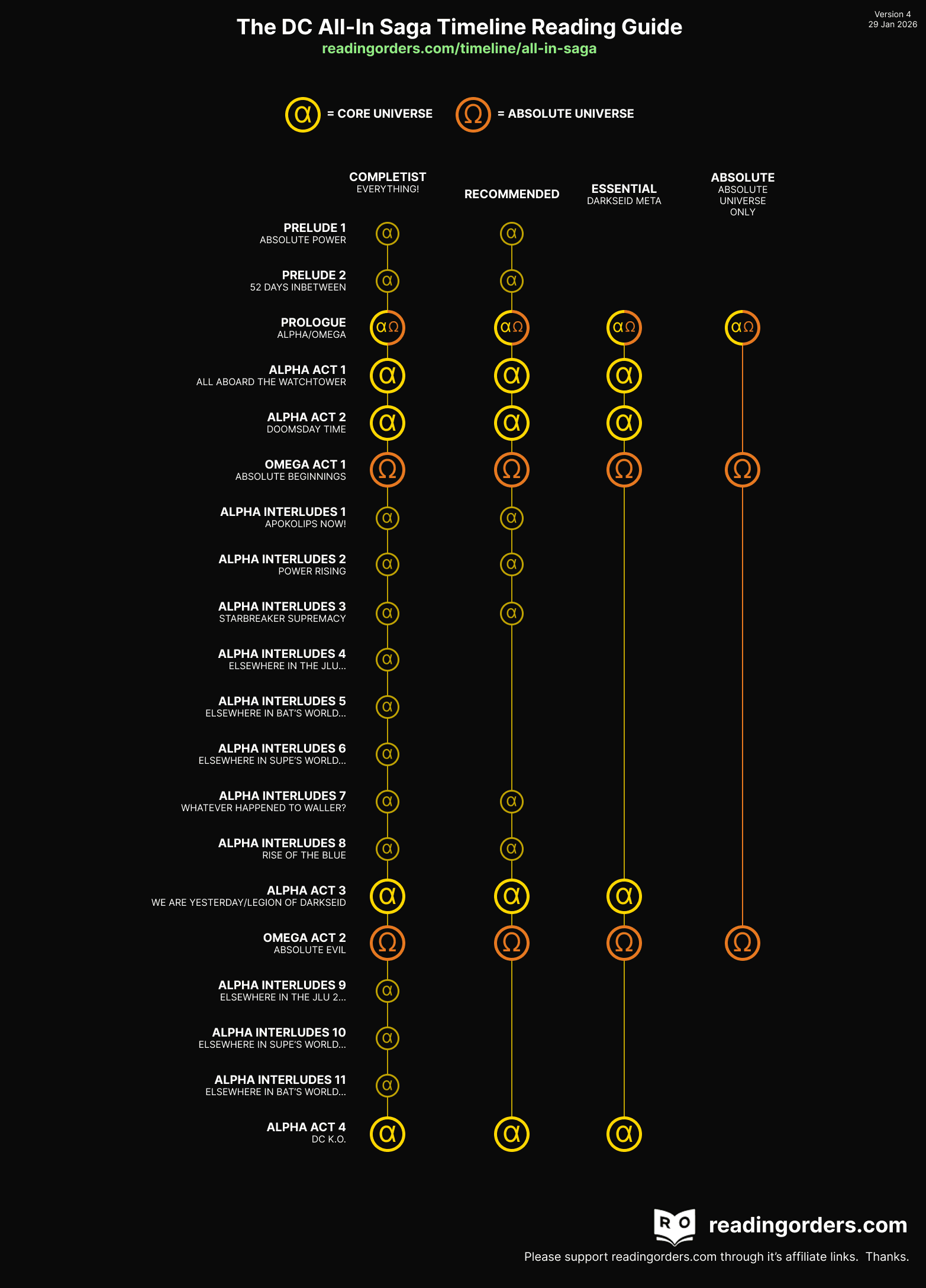 Visual for DC's All-In Saga visual timeline