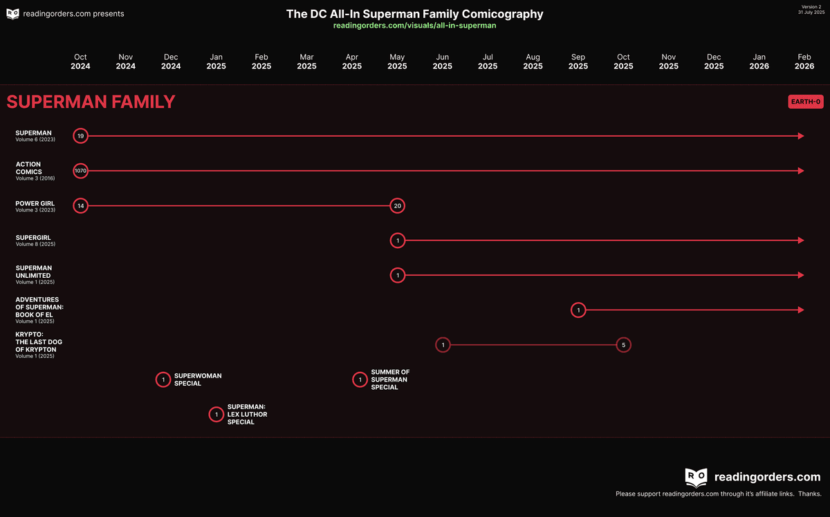 Image showing series and issues that make up the Superman titles of DC's All-In initiative.