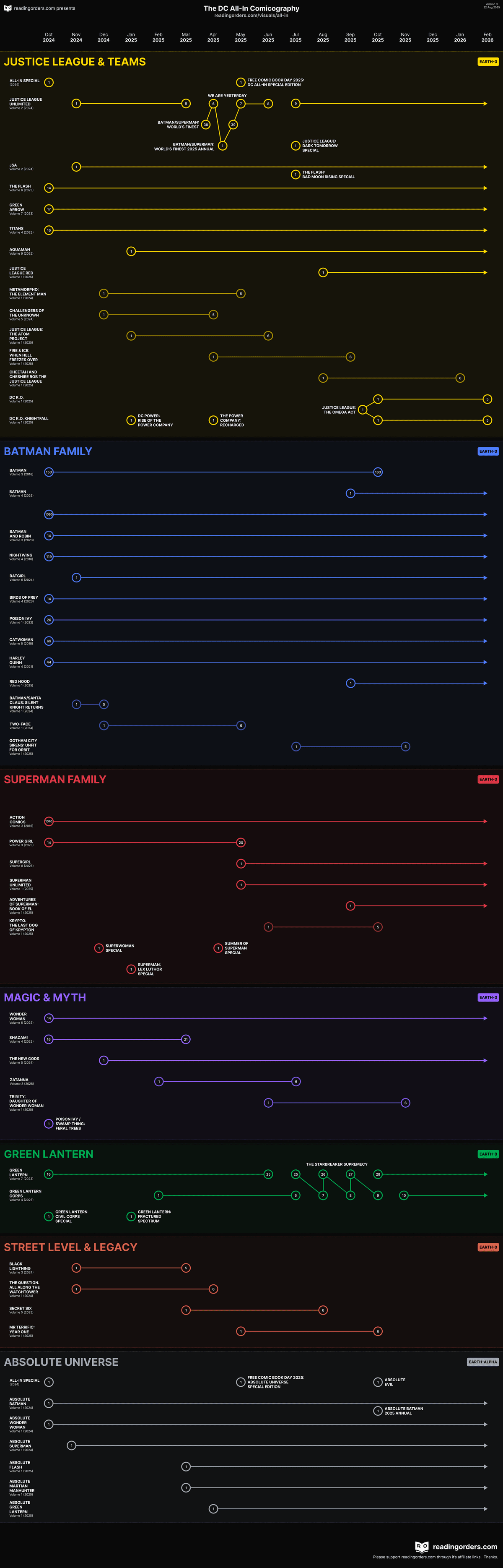 Image showing series and issues that make up DC's All-In initiative.