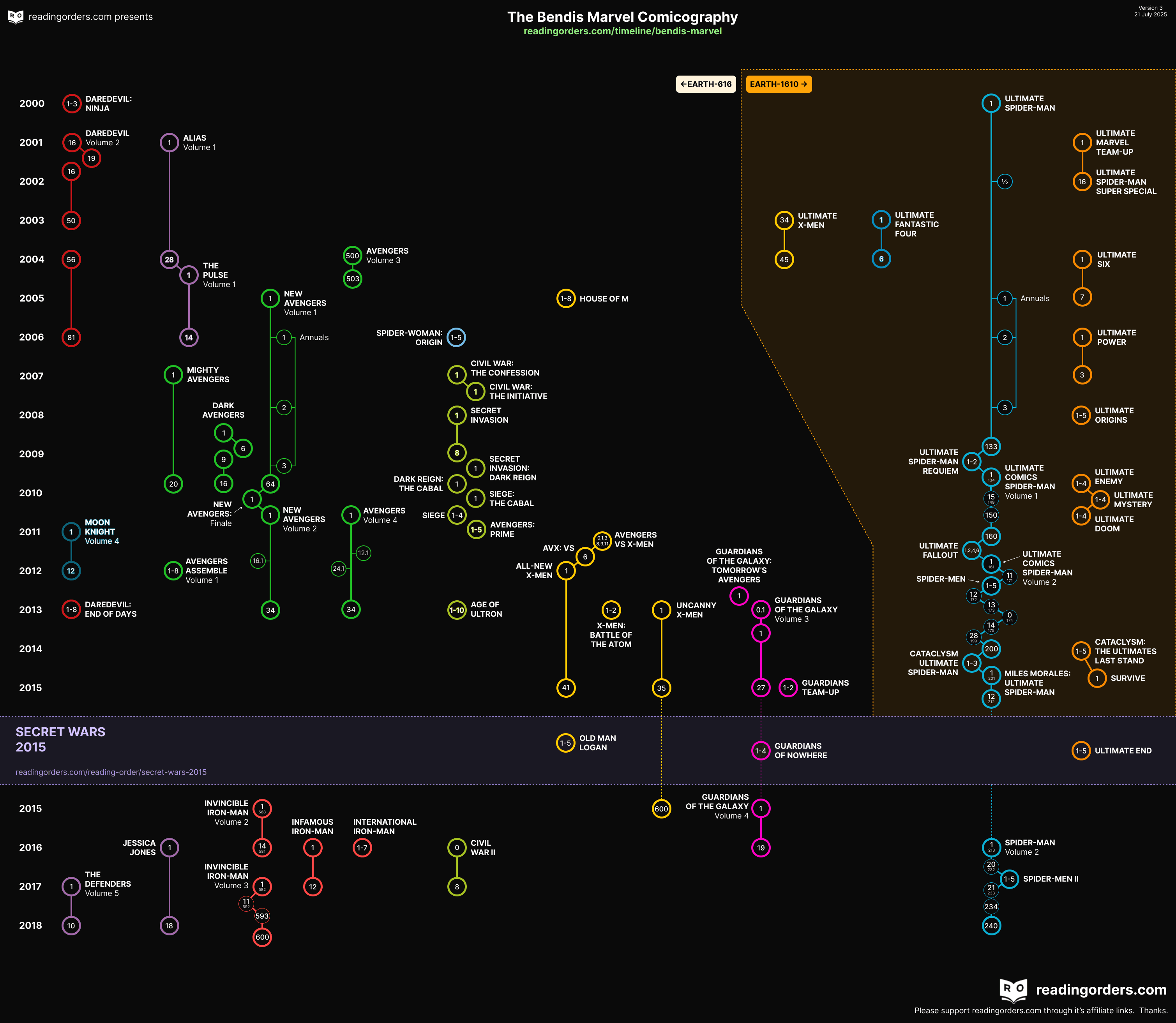 Visual for Bendis's Marvel visual timeline