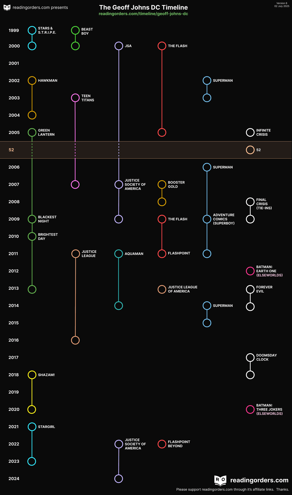 Visual for Geoff Johns' DC (by series) timeline