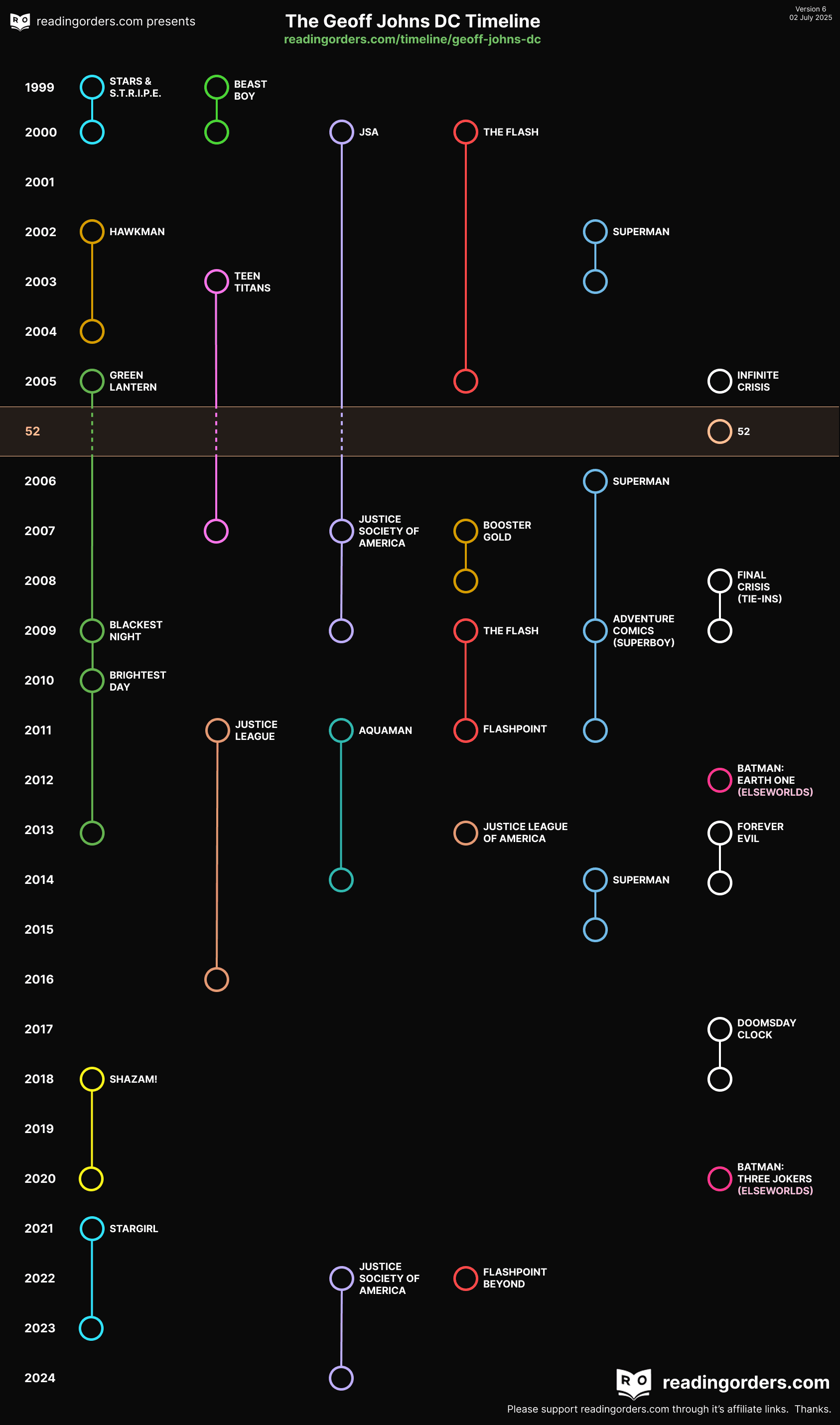 Visual for Geoff Johns' DC (by series) visual timeline