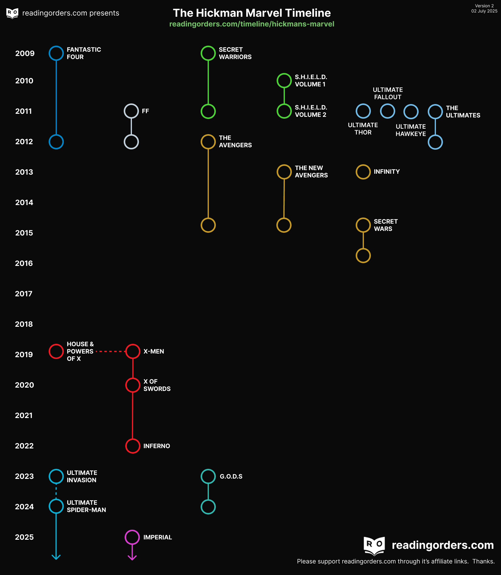 Visual for Hickman's Marvel visual timeline