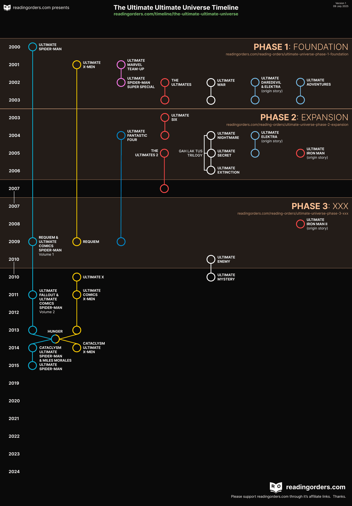 Visual for The Ultimate Ultimate Universe visual timeline