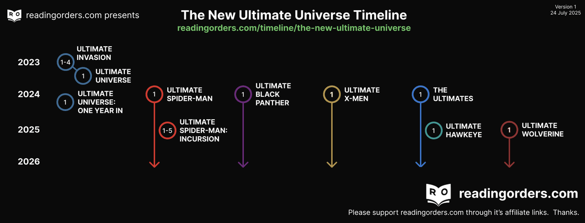 Visual for The New Ultimate Universe (Earth 6160) visual timeline