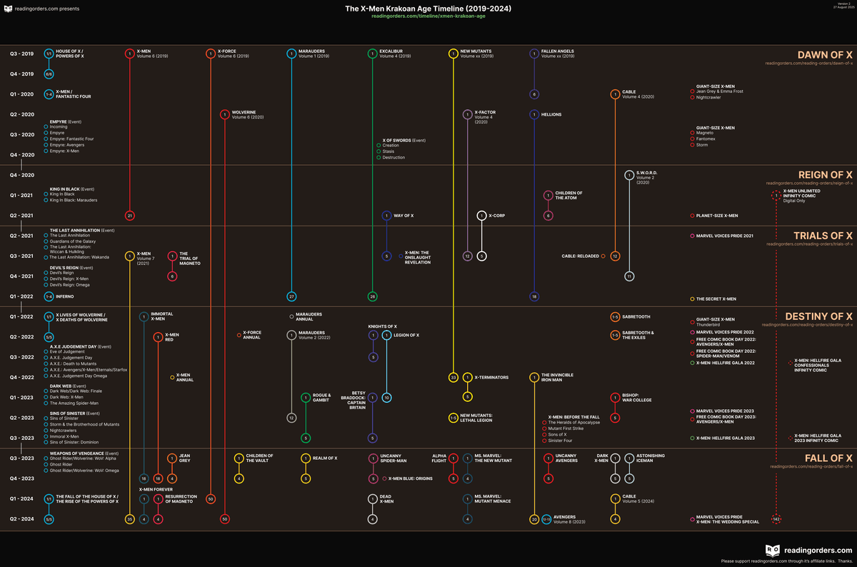 Visual for X-Men - Age of Krakoa timeline