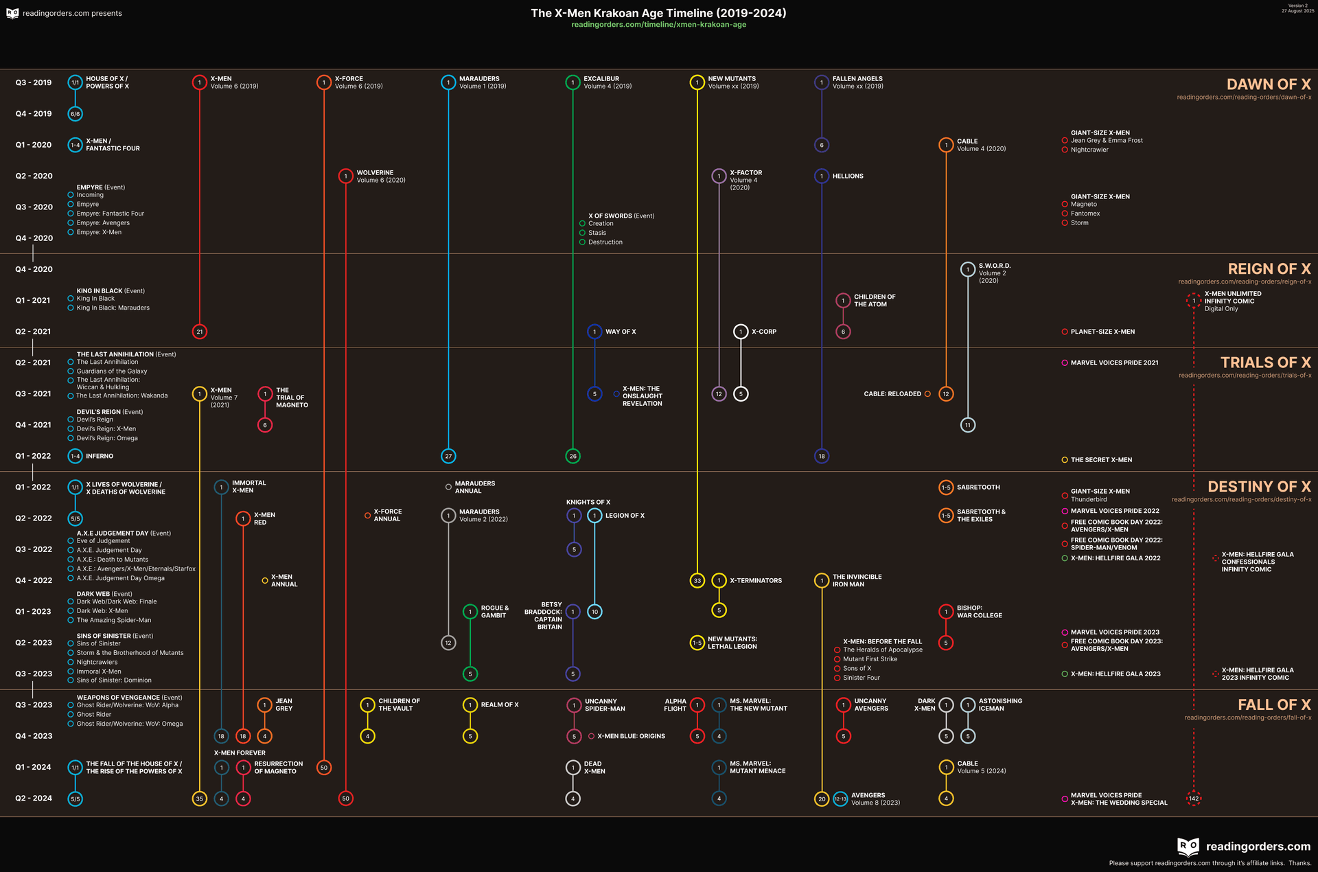 Visual for X-Men - Age of Krakoa visual timeline