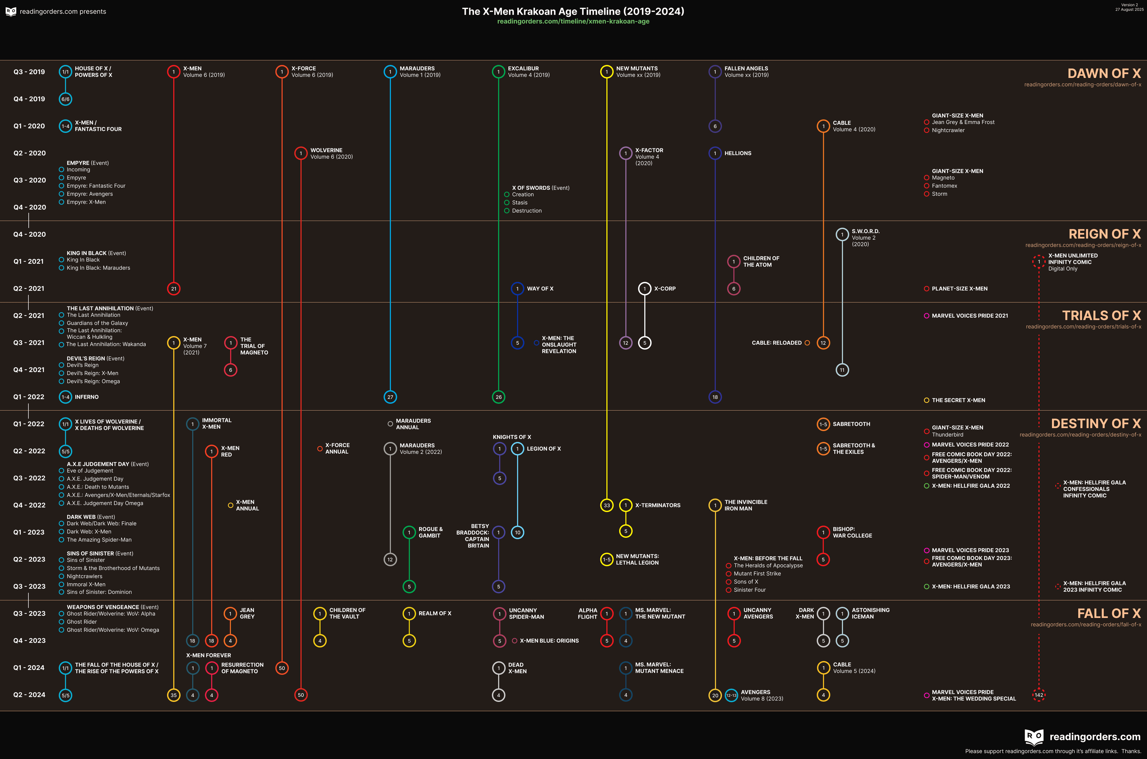 Visual for X-Men - Age of Krakoa visual timeline